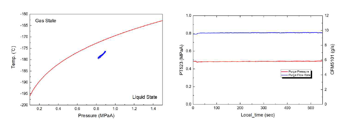 시험 중 펌프 입구 부분 질소의 P-T선도(좌) 및 기체질소 퍼지 압력과 유량(우)