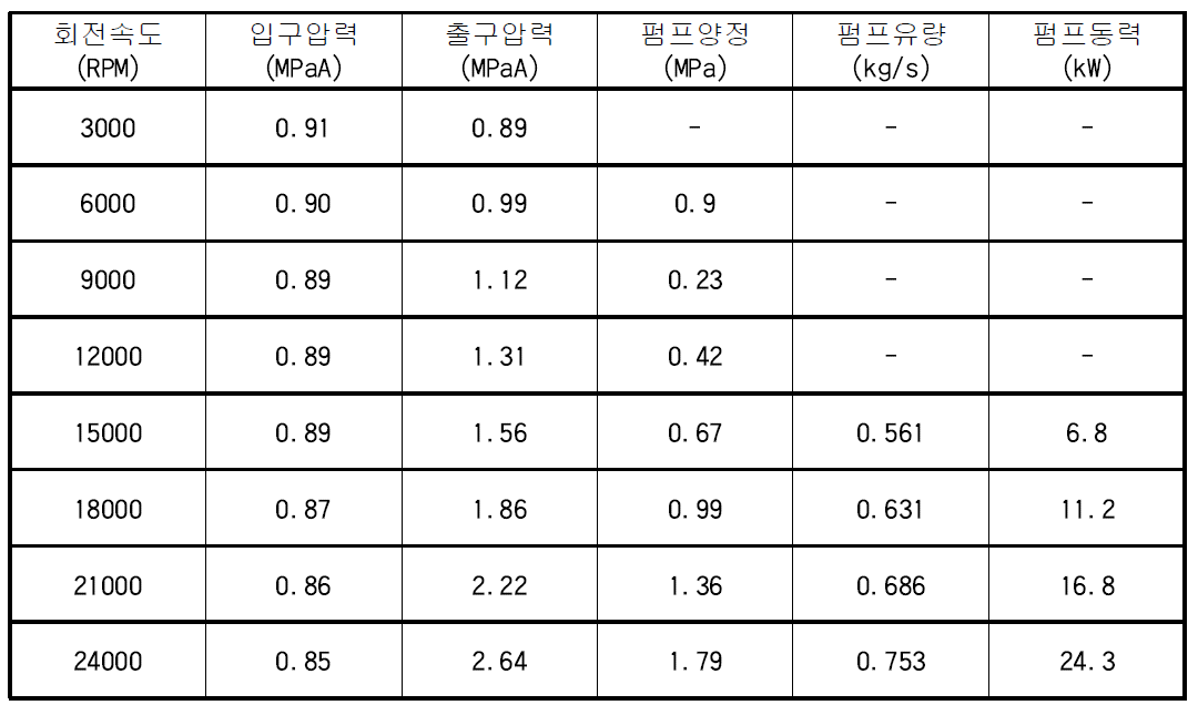 전기펌프 시험 결과 요약