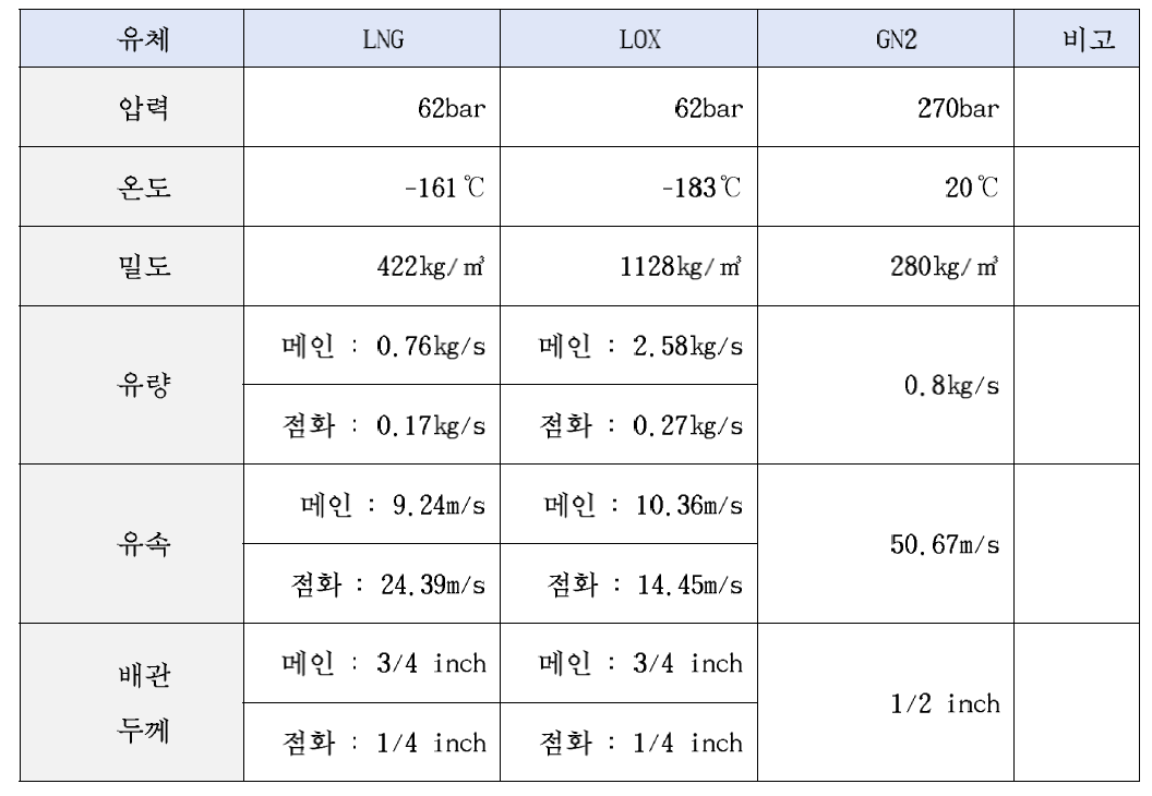 추진제별 공급시스템 배관 조건