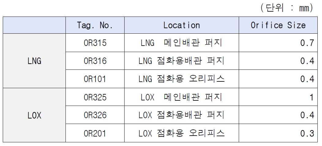 추진제 유공압 라인 오리피스 직경