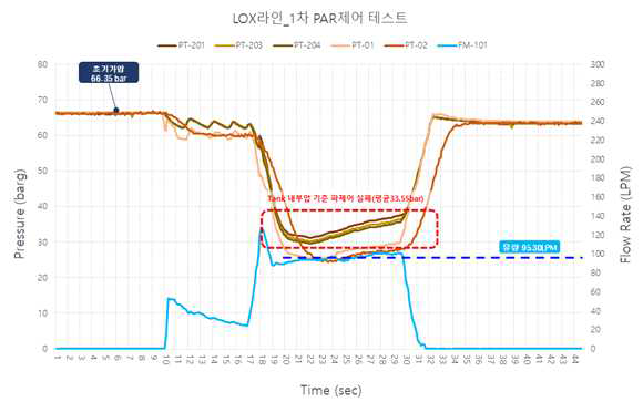 PAR제어 1차 테스트 (70%유량)