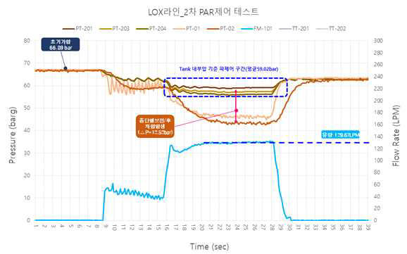 PAR제어 2차 테스트 (70%유량)