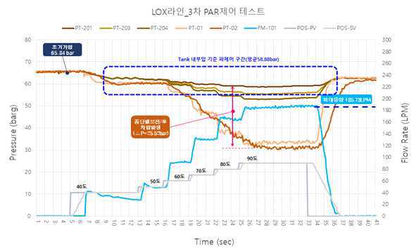 PAR제어 3차 테스트 (step up & 100%유량)