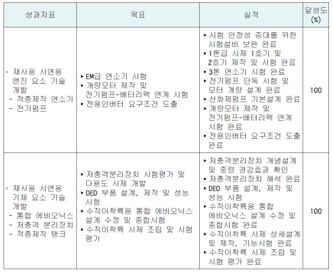 목표 대비 실적