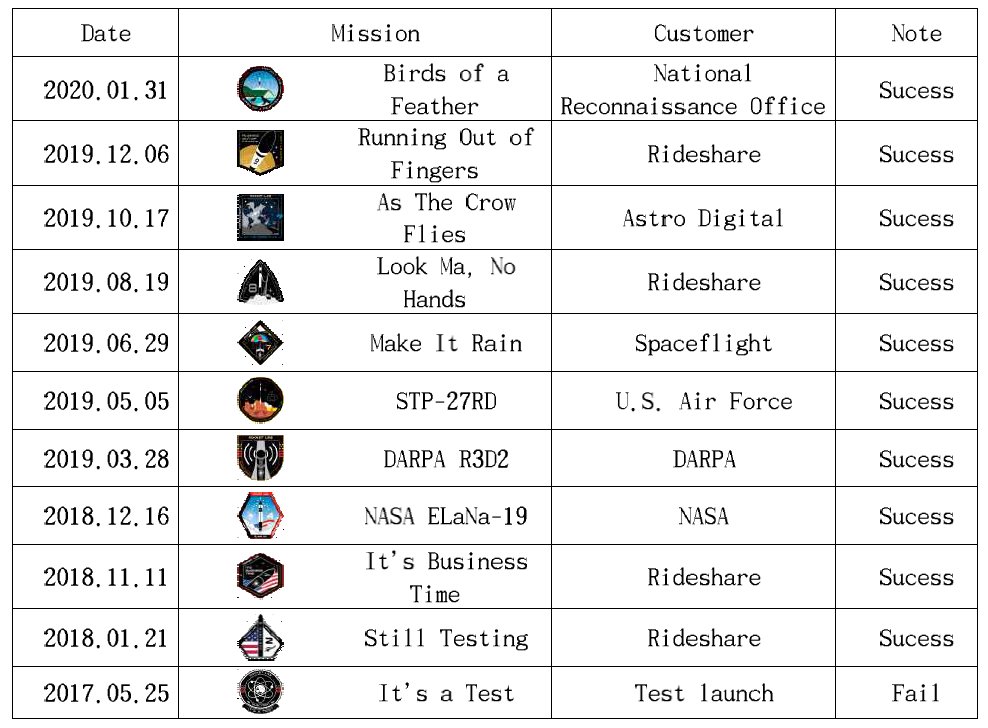 Mission History of Electron Vehicle