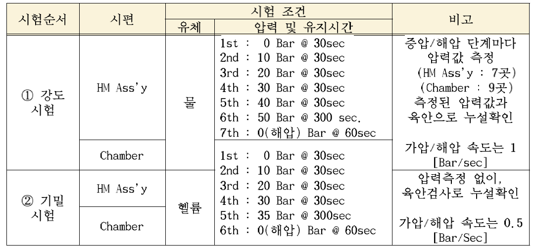 강도 및 기밀시험 조건 및 결과 요약