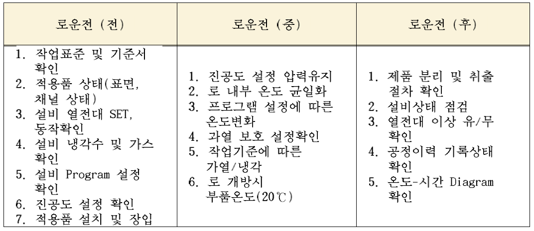 열처리 로운전 점검항목