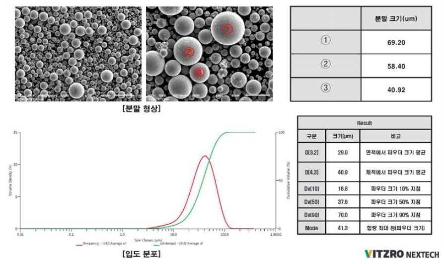 소재 분말 형상 및 입도 분포