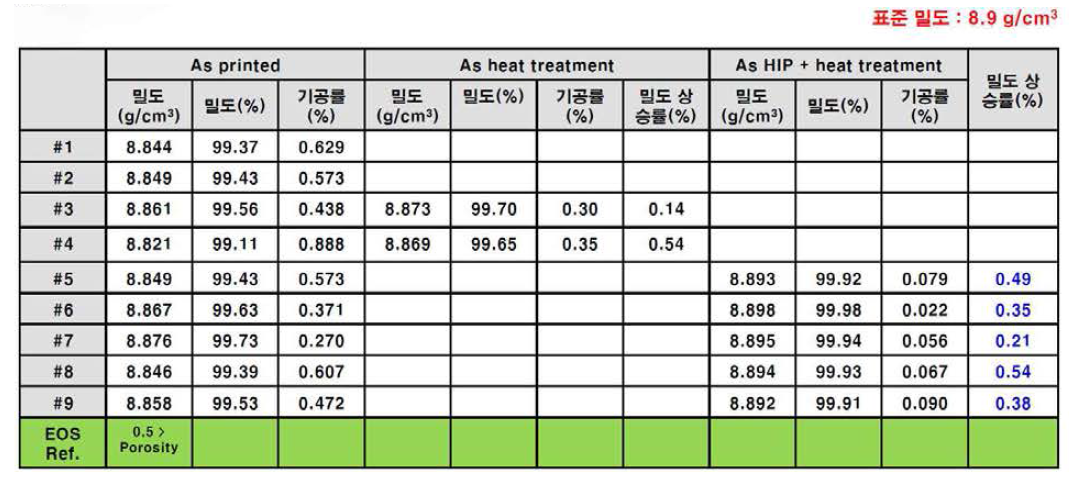 열처리, HIP에 따른 밀도 비교