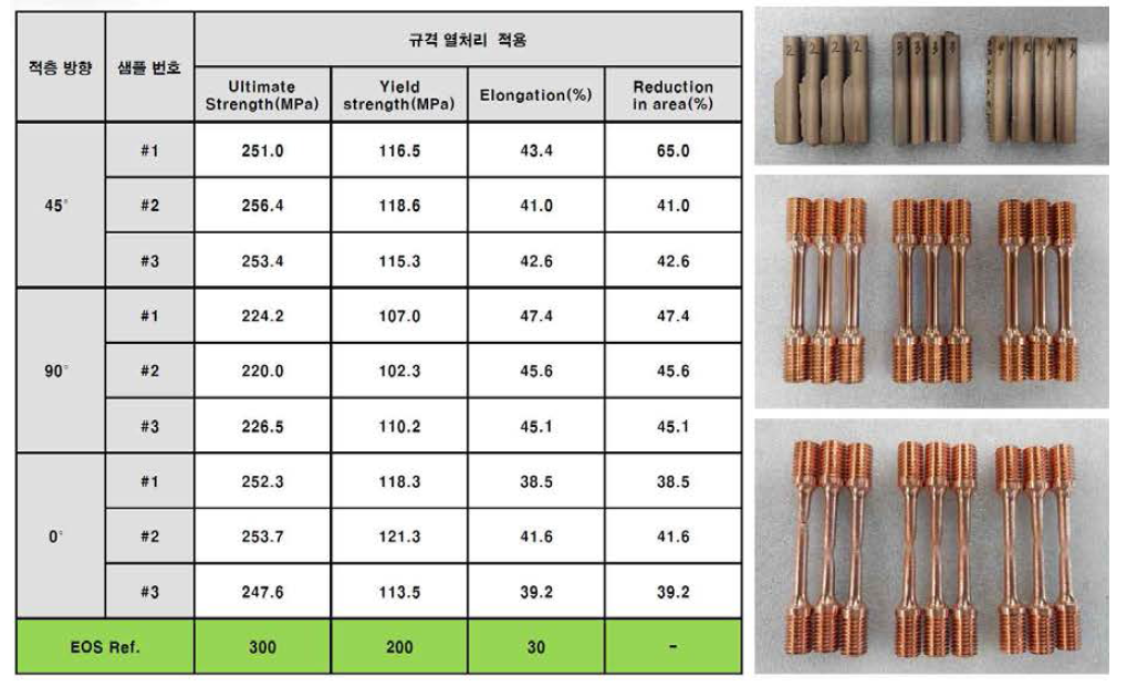 적층제작 방향별 인장시험 결과(CuCrZr)