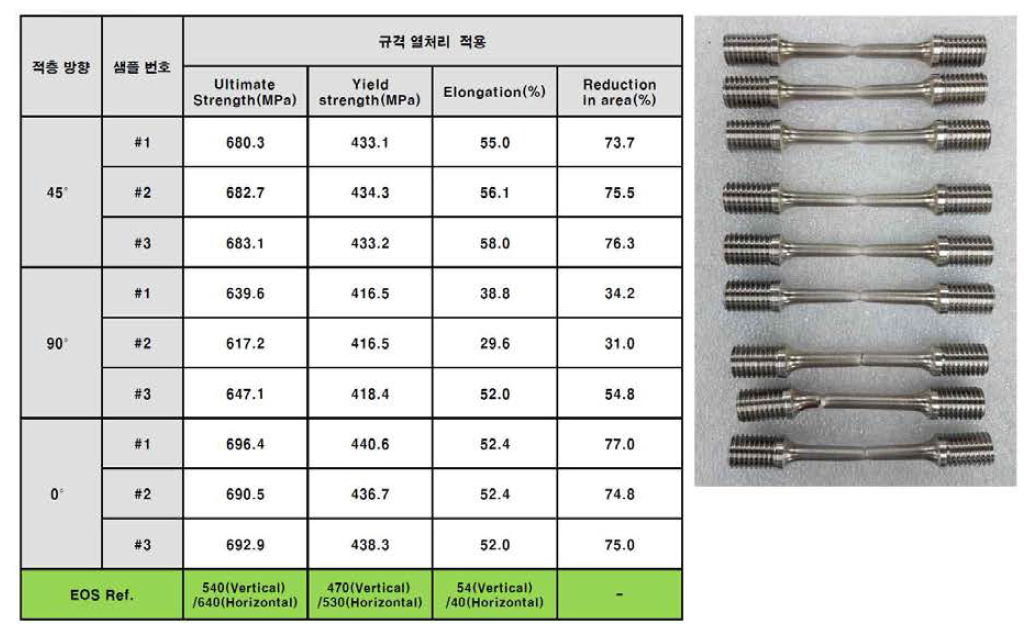 적층제작 방향별 인장시험 결과(316L)