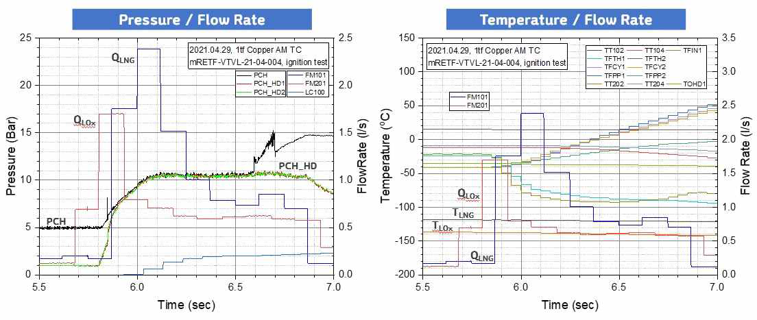 1톤급 적층제작 연소기 시제 1호기, 최초 점화시험 압력, 온도 그래프