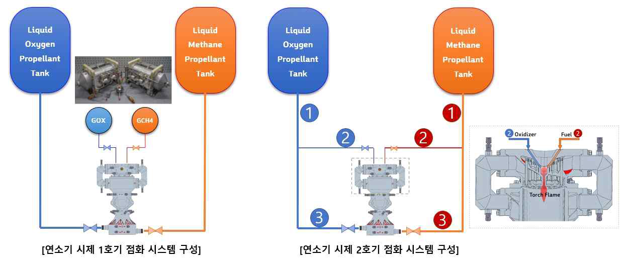 1톤급 적층제작 연소기 점화시스템 구성 차이