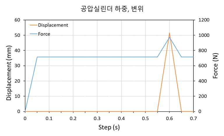 공압실린더 하중, 변위