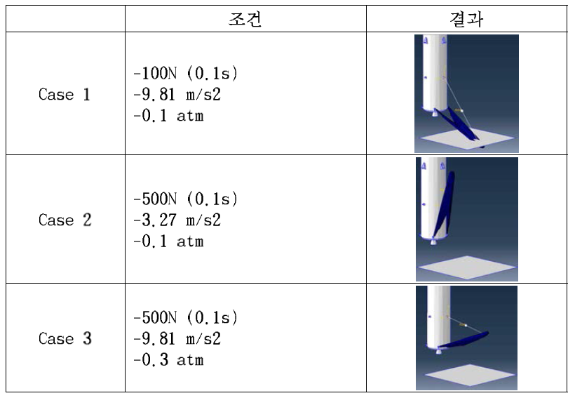 다양한 조건하에서 전개 예비해석 결과