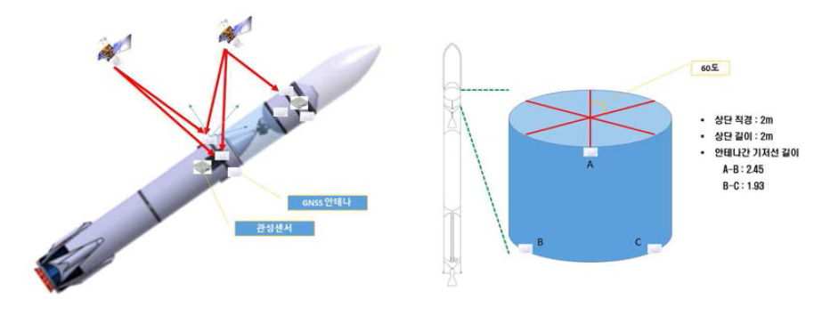통합항법기반 발사체 개념도(좌)와 안테나 배치(우)