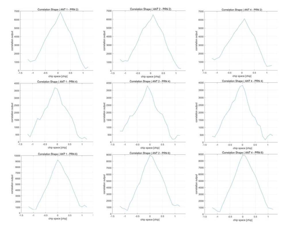 32-tap correlator를 이용한 L1 C/A코드 correlation shape 도식