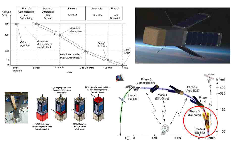QARMAN 3U 초소형위성 탈궤도 기동과 재진입 과정