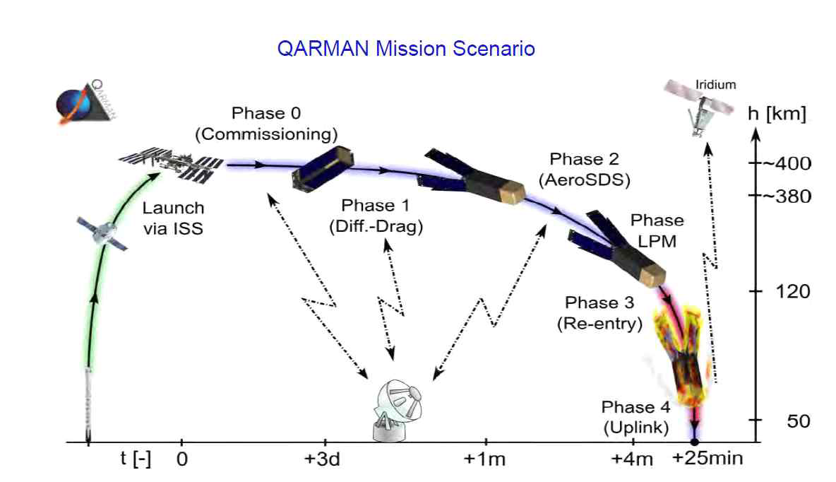 QARMAN 3U 초소형위성의 재진입중 지상과 Iridium 위성 통신 개념도