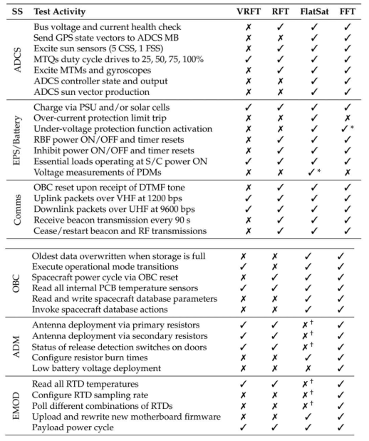 Functional Test Activities