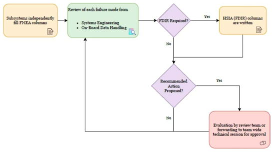 FMEA process