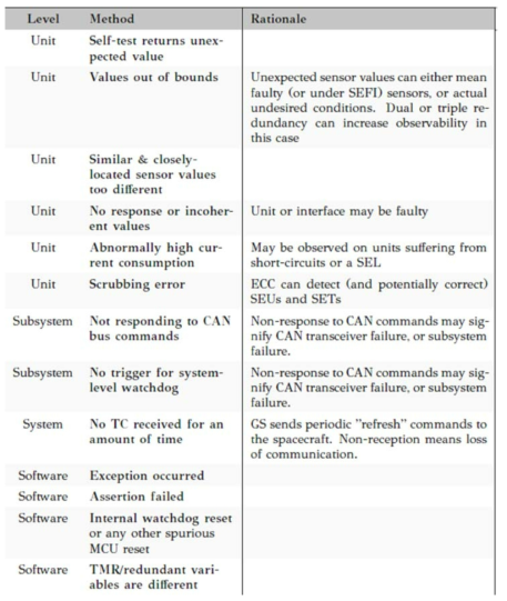 FDIR fault detection methods