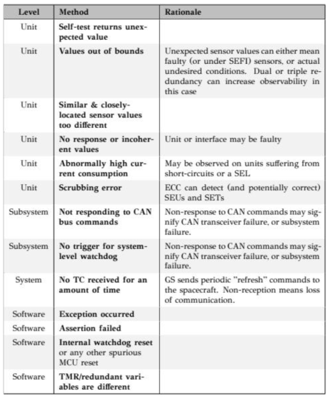 FDIR fault detection methods