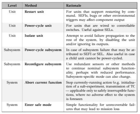 FDIR corrective actions