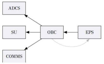 Watchdog architecture