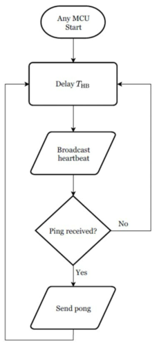 Functional architecture for CAN bus monitoring(1)