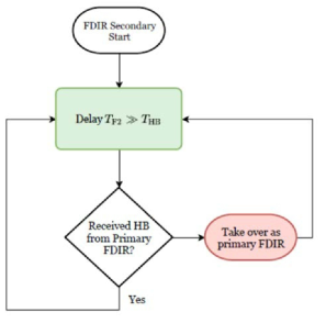 Functional architecture for CAN bus monitoring(2)