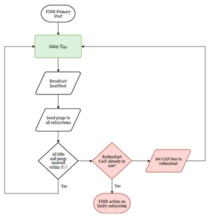 Functional architecture for CAN bus monitoring(3)