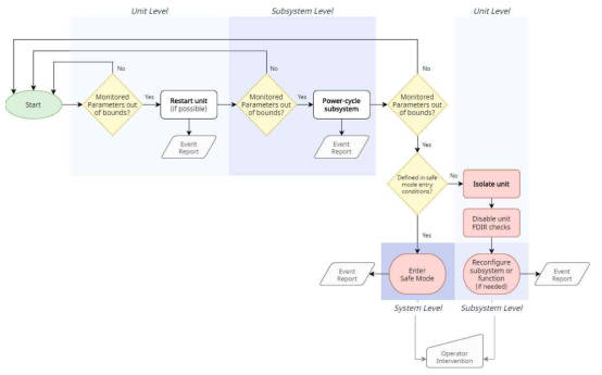 FDIR functional flow