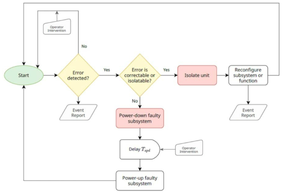 Generic FDIR architecture for Safe Mode