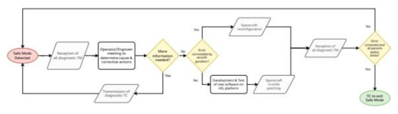 Safe mode FDIR ground intervention procedure