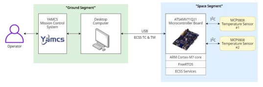 High-level block diagram of the demonstration system