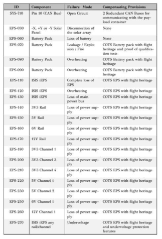 Critical Item List(2)