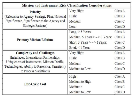 인공위성 임무 리스크 분류(NASA NPR-8705-5A)