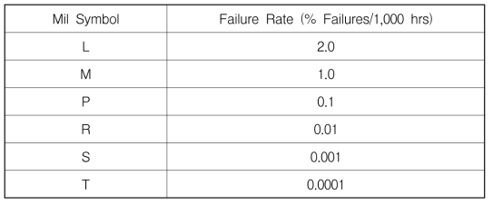 수동소자의 Military Established Reliability (ER)