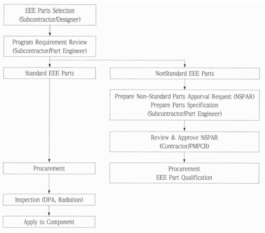 표준/비표준 전자 부품 적용 과정