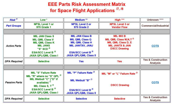 우주비행용 EEE 부품 위험도 평가표