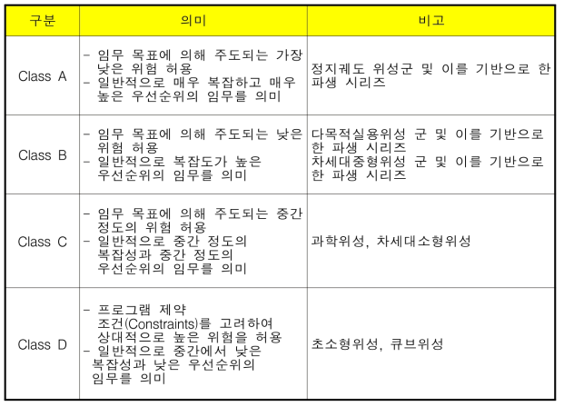 위성개발 등급 구분(안)