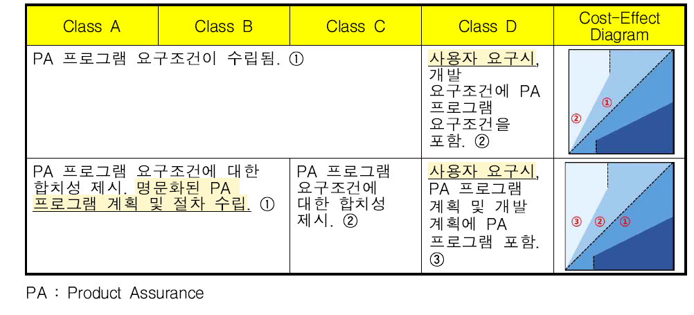 위성등급별 제품보증 관리 분야 업무 정책