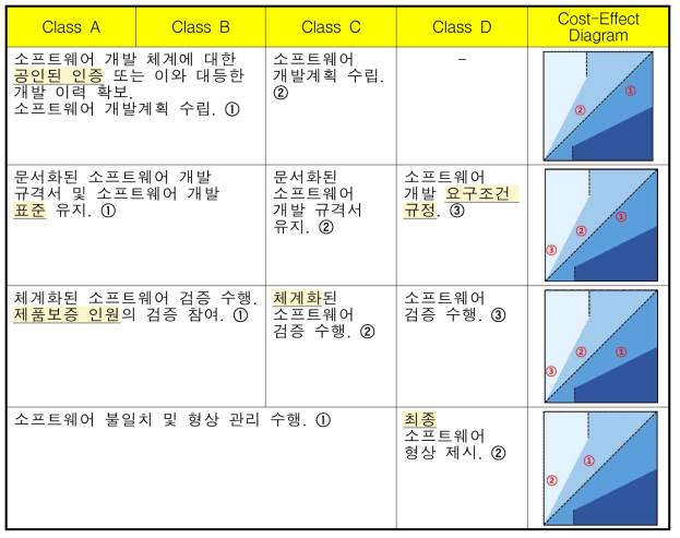 위성등급별 소프트웨어 품질 보증 분야 업무 정책