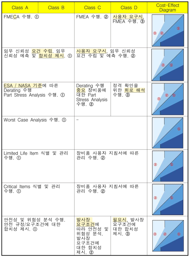 위성등급별 신뢰성 및 안전성 분야 업무 정책