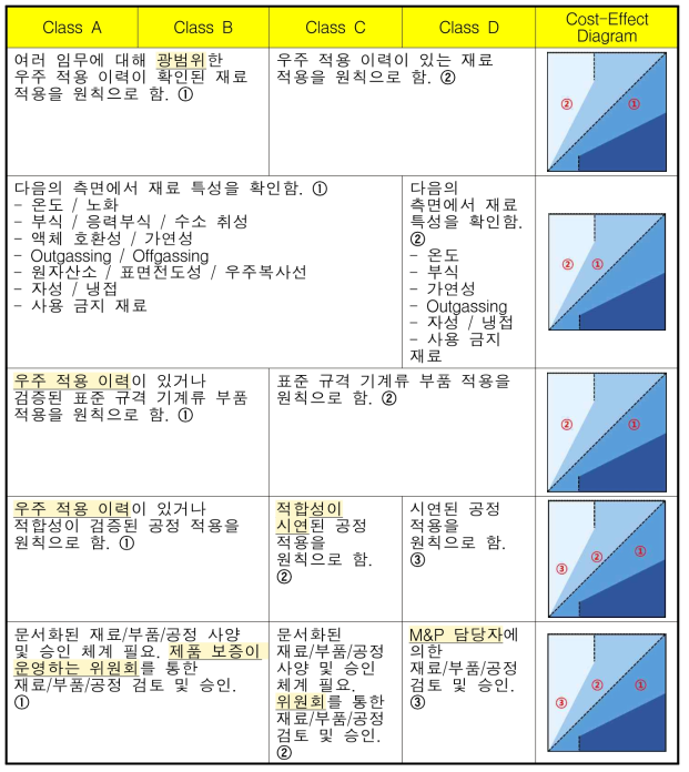 위성등급별 기계부품, 재료 및 공정 관리 분야 업무 정책