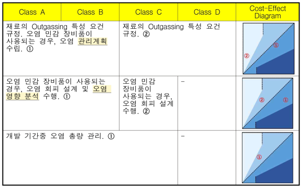 위성등급별 오염 관리 분야 업무 정책