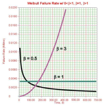 형상모수(β)가 고장률 함수에 미치는 영향