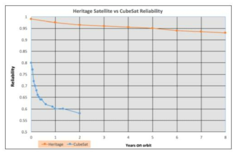 실용급 위성과 큐브위성간의 신뢰도 비교