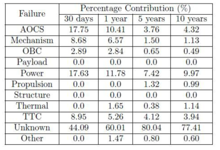 위성 실패에 대한 서브시스템별 기여도